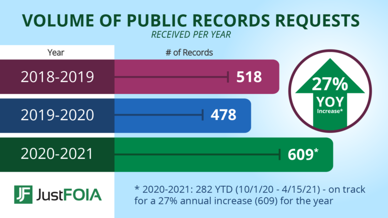 graphic of FWB's volume of records requests projected for 2021-2022 fiscal year