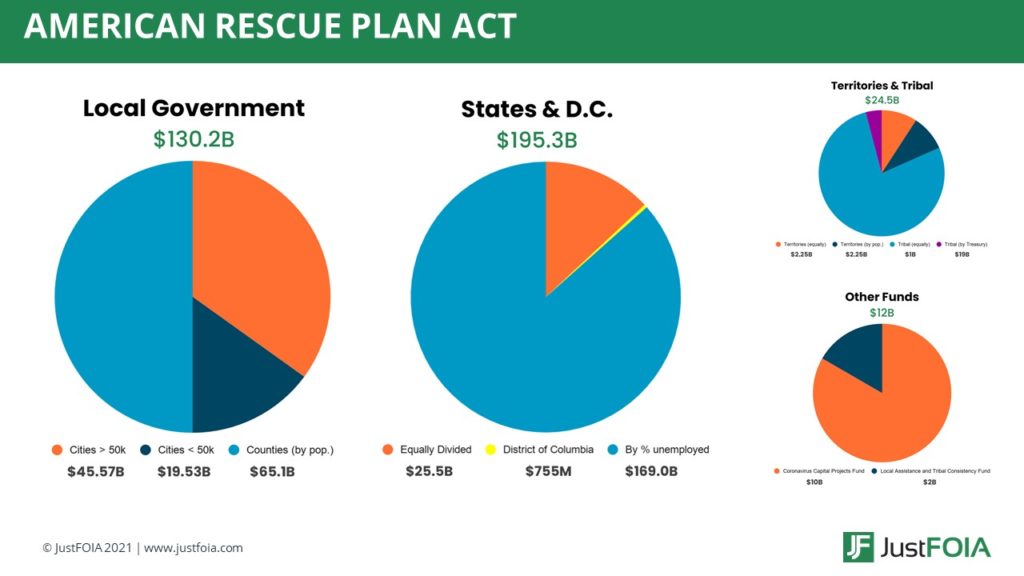 pie charts outlining ARPA stimulus funds