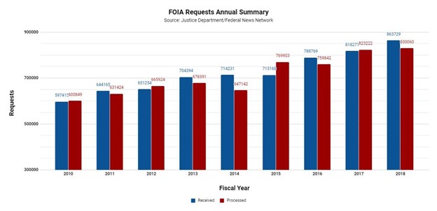 graph showing increase in requests