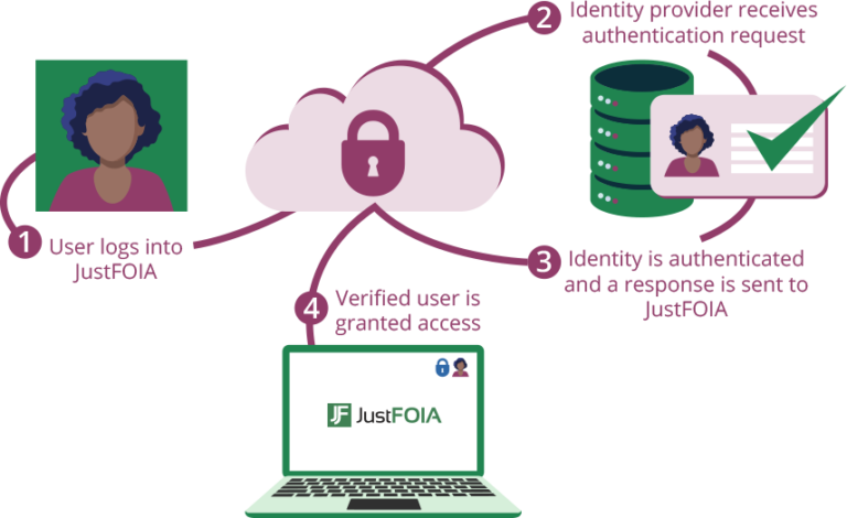 Single Sign On Process JustFOIA