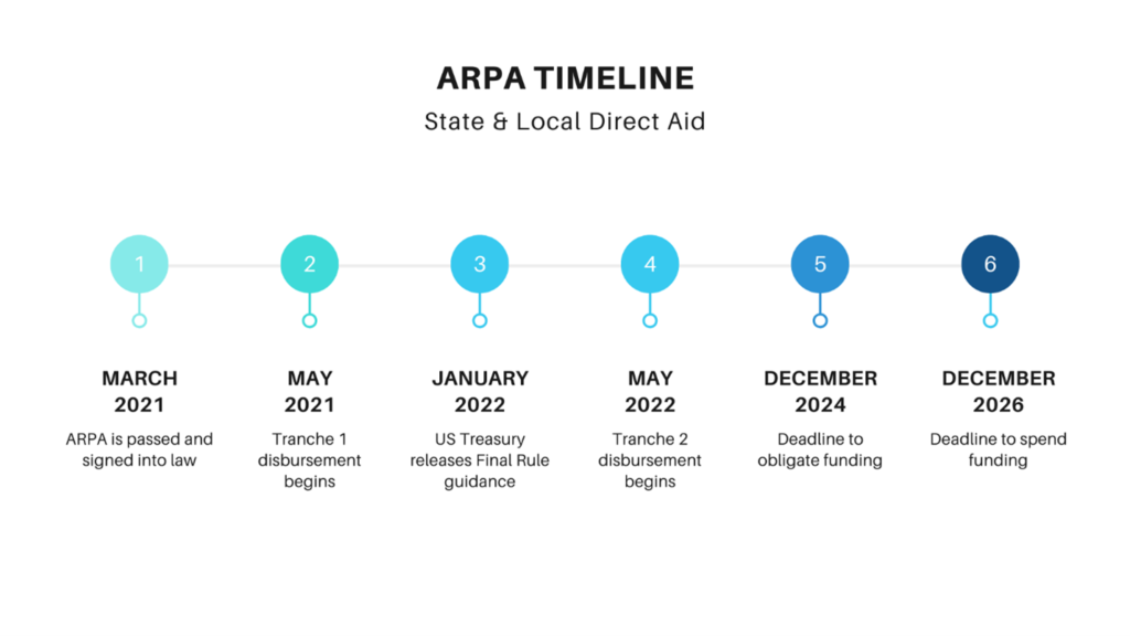 ARPA funding state and local direct aid timeline