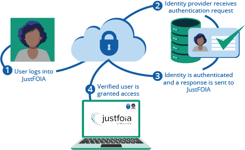 Single Sign On Process JustFOIA